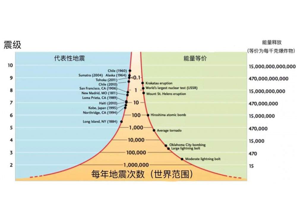 细说地震震级